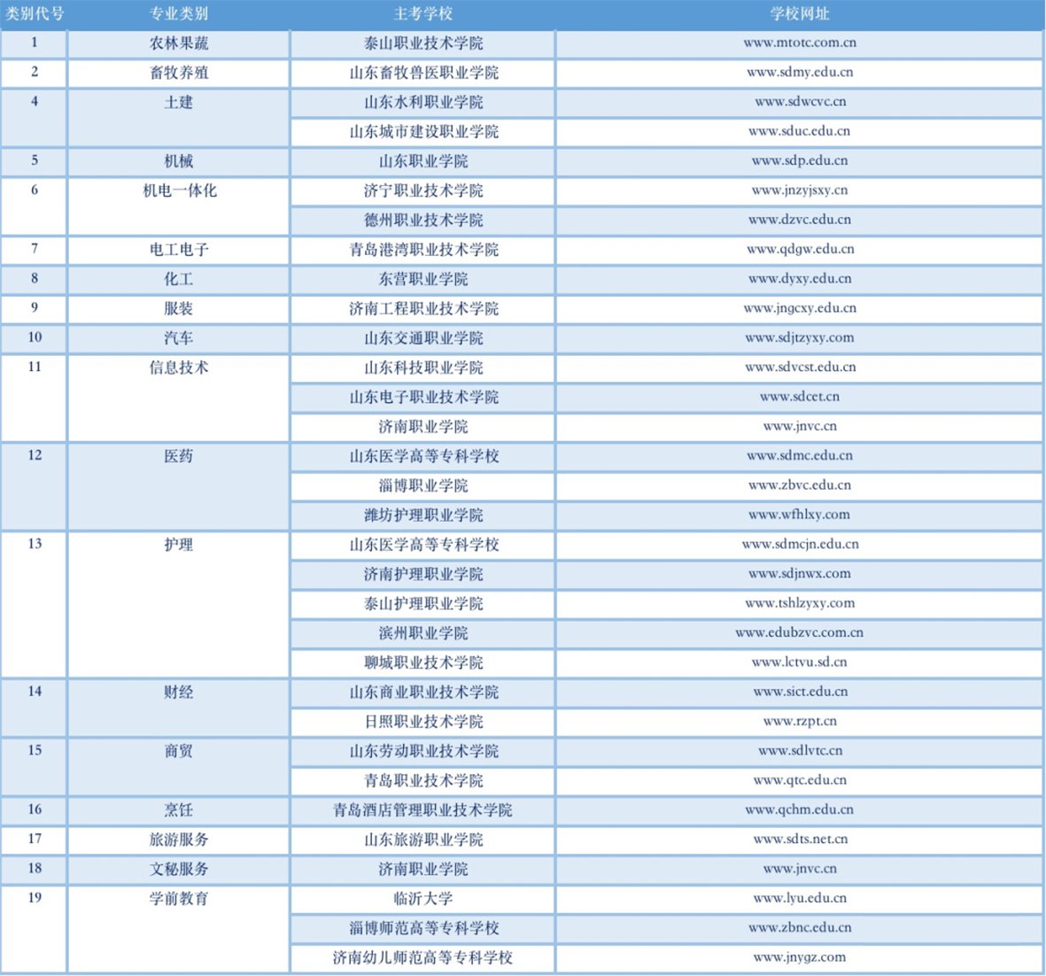 【技能考试安排】7月14日—20日进行，山东2020春季高考技能考试主考学校及考试安排来了(图2)