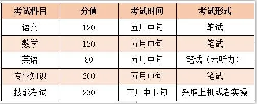 山东春季高考,那些你不知道的事!(图1) 山东春季高考,那些你不知道的事!(图1)