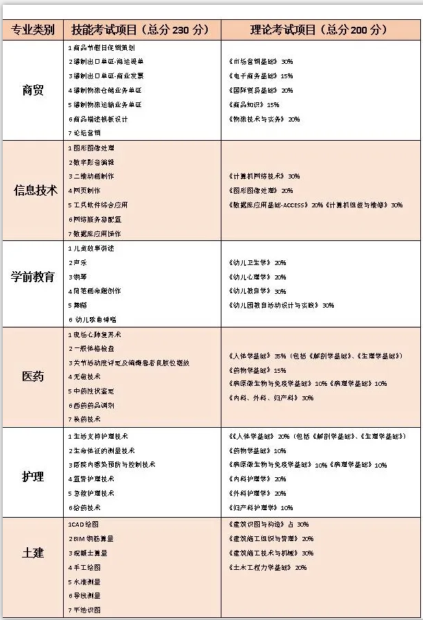 山东春季高考,那些你不知道的事!(图2) 山东春季高考,那些你不知道的事!(图2)